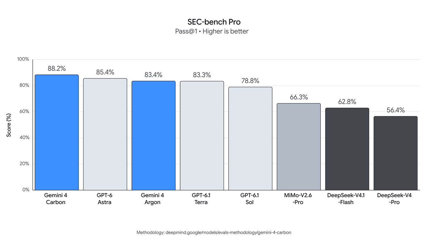 SEC-bench Pro chart: Gemini 4 Carbon 88.2%