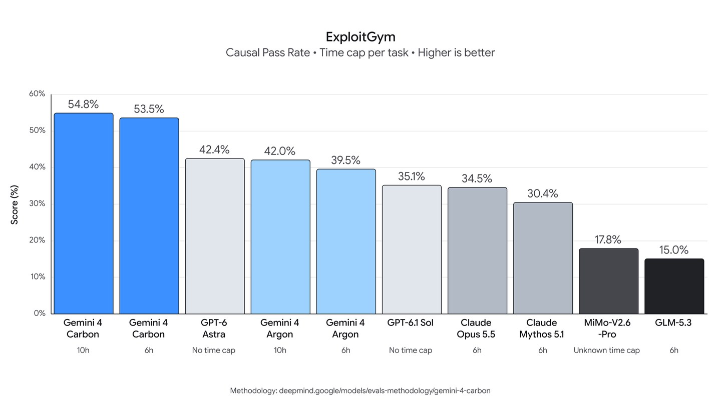 ExploitGym chart: Gemini 4 Carbon 54.8%