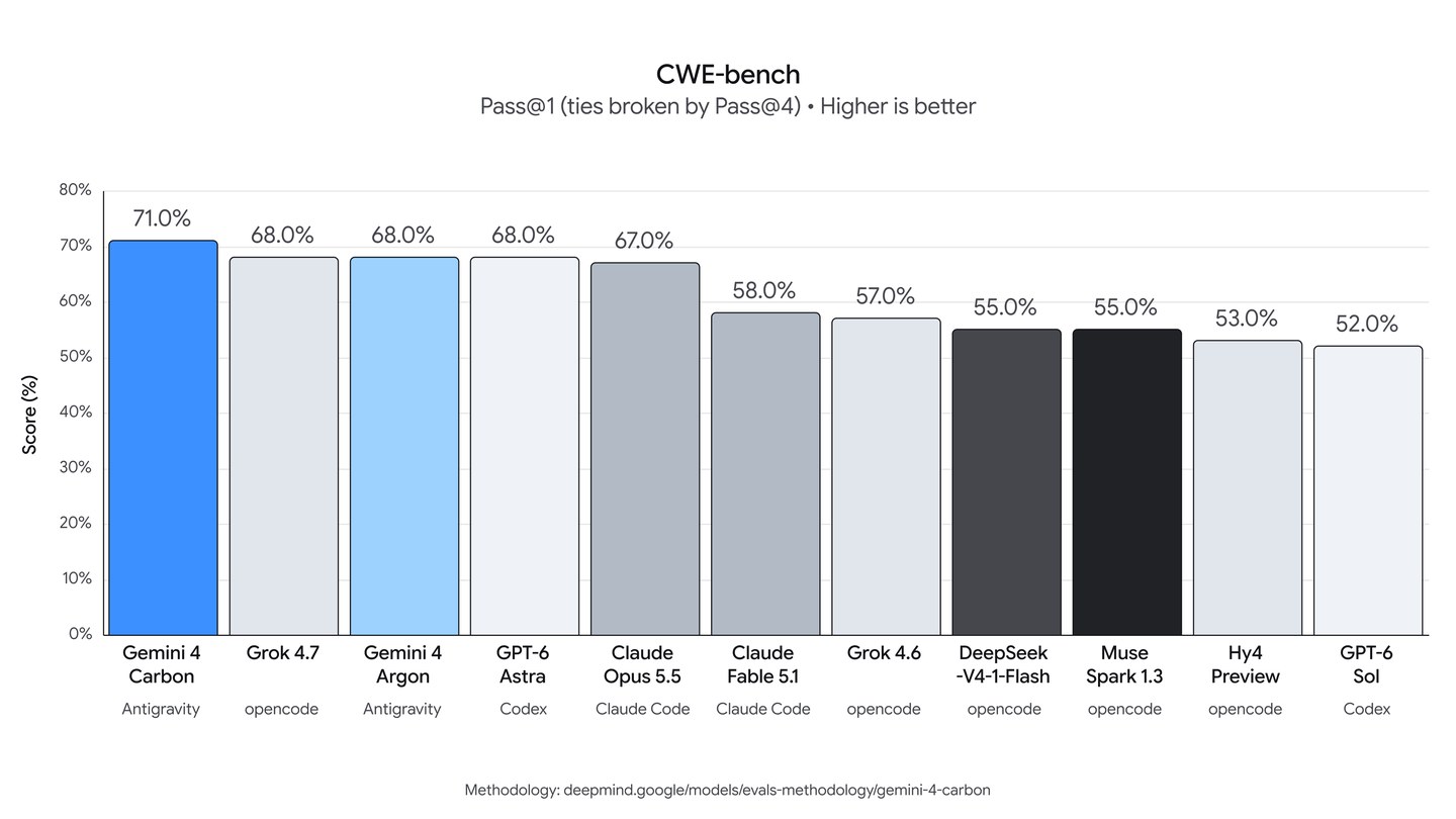 CWE-bench chart: Gemini 4 Carbon 71.0%