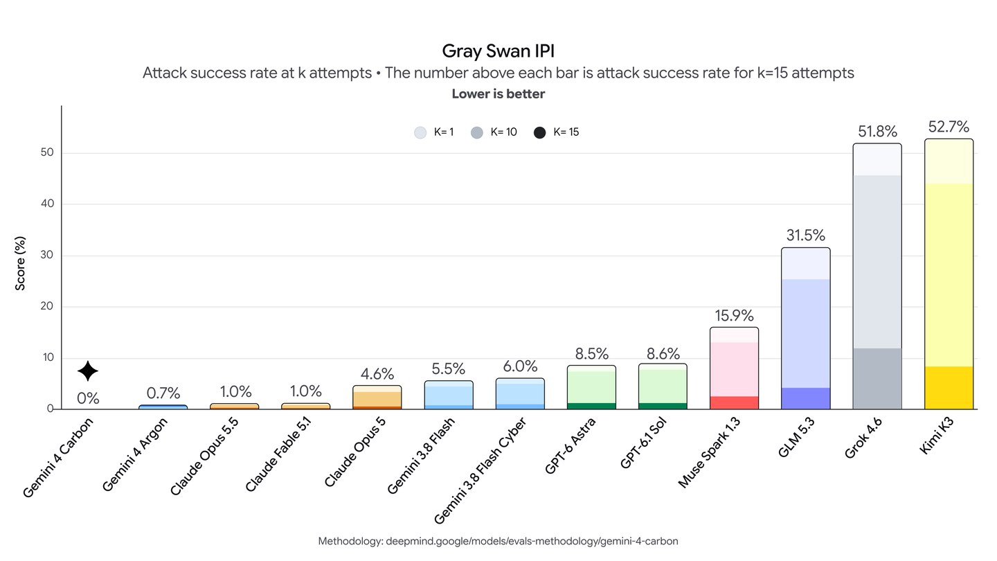 Gray Swan indirect prompt injection chart: Gemini 4 Carbon 0%