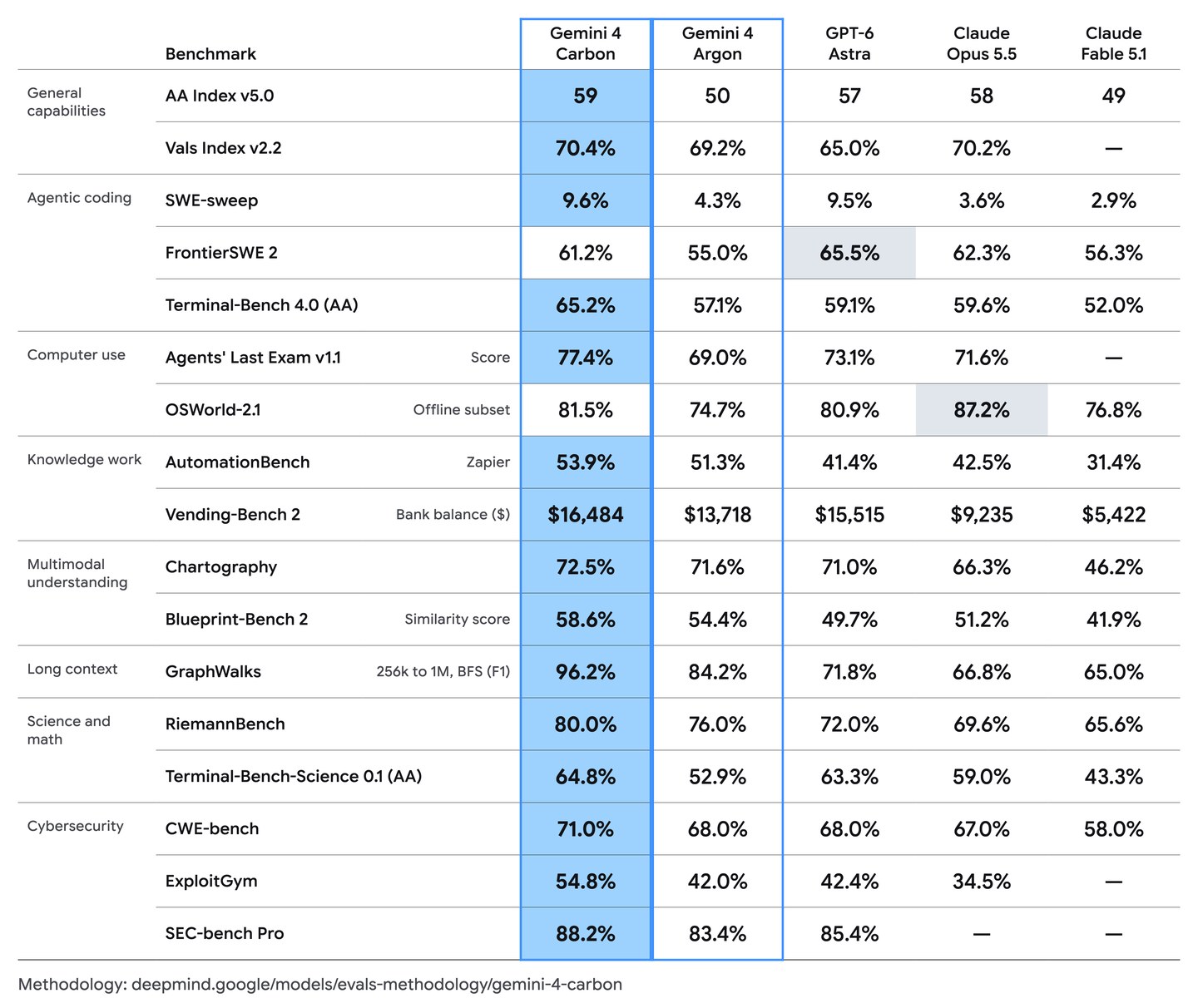 Gemini 4 Carbon benchmark table compared with Gemini 4 Argon, GPT-6 Astra, Claude Opus 5.5 and Claude Fable 5.1